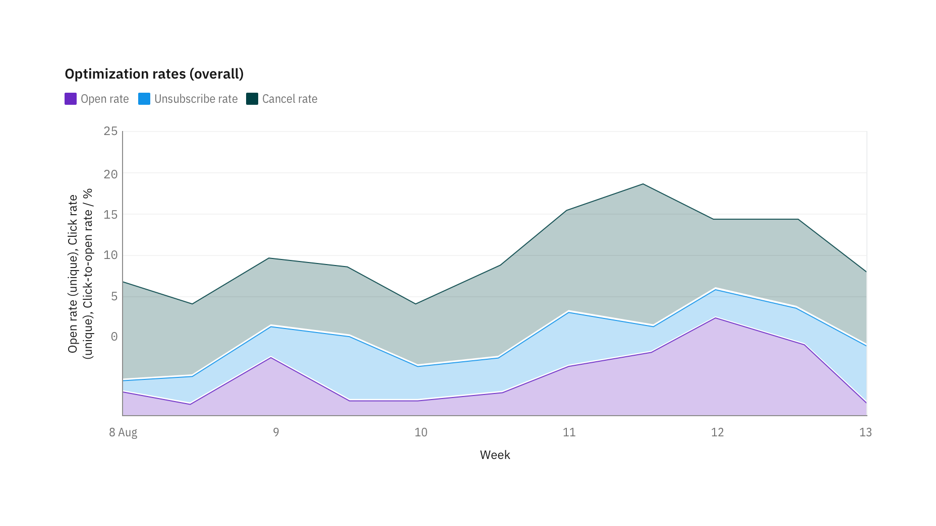 Flächendiagramm für addierte Werte