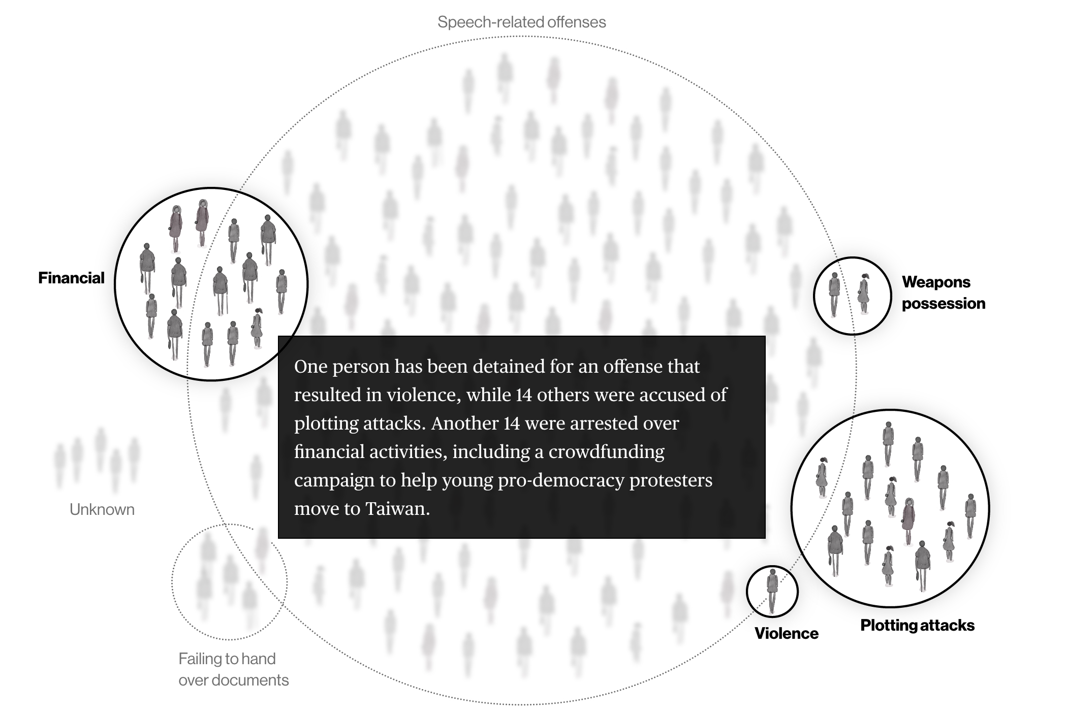 Eine Person wurde wegen eines Gewaltdelikts inhaftiert, 14 weitere wurden der Planung von Anschlägen beschuldigt. Weitere 14 Personen wurden wegen finanzieller Aktivitäten verhaftet, darunter eine Crowdfunding-Kampagne zur Unterstützung junger pro-demokratischer Demonstranten bei der Ausreise nach Taiwan.