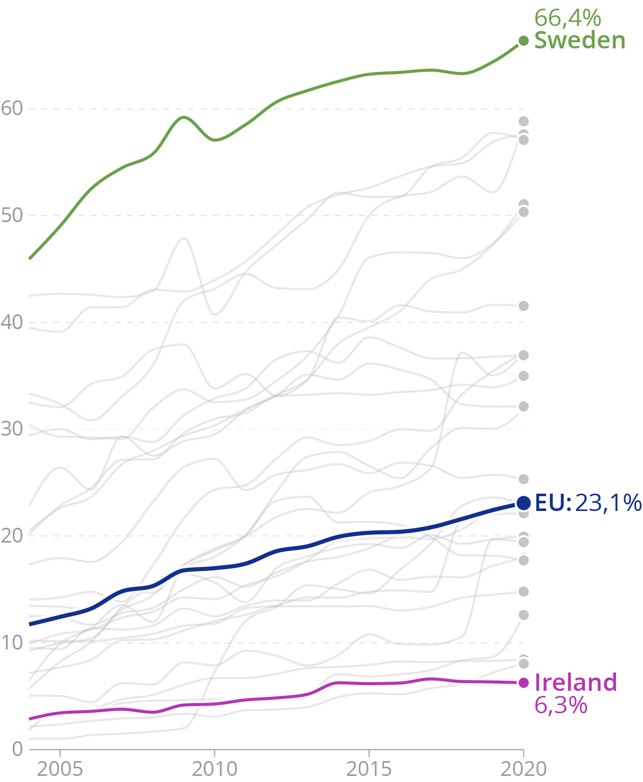 Direkte Beschriftungen