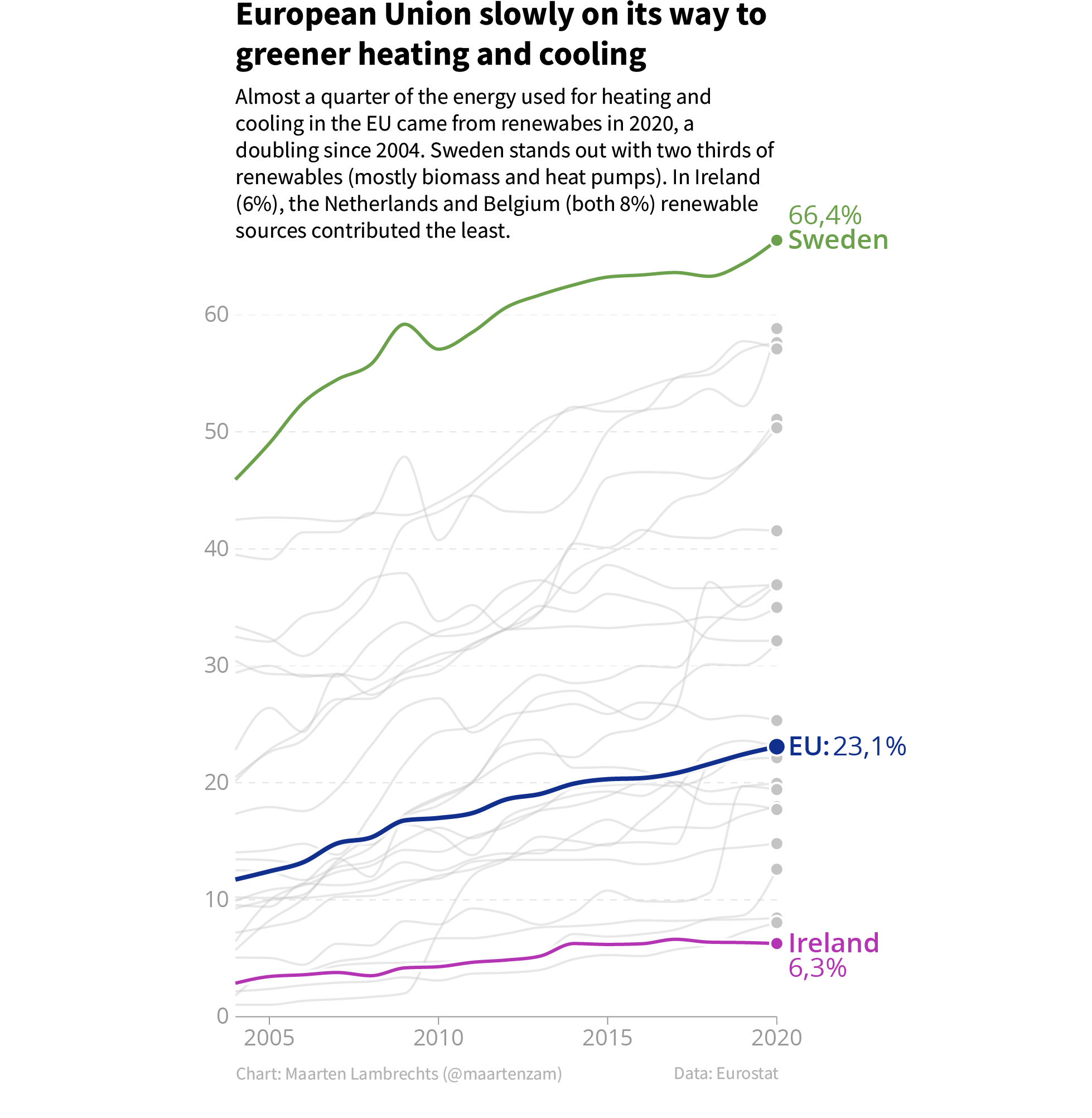 Ein Liniendiagramm mit dem Titel «European Union slowly on its way to greener heating and cooling». Das Diagramm enthält eine Linie für jeden EU-Mitgliedstaat, und die Linien für Schweden, die EU und Irland sind farblich hervorgehoben und beschriftet.