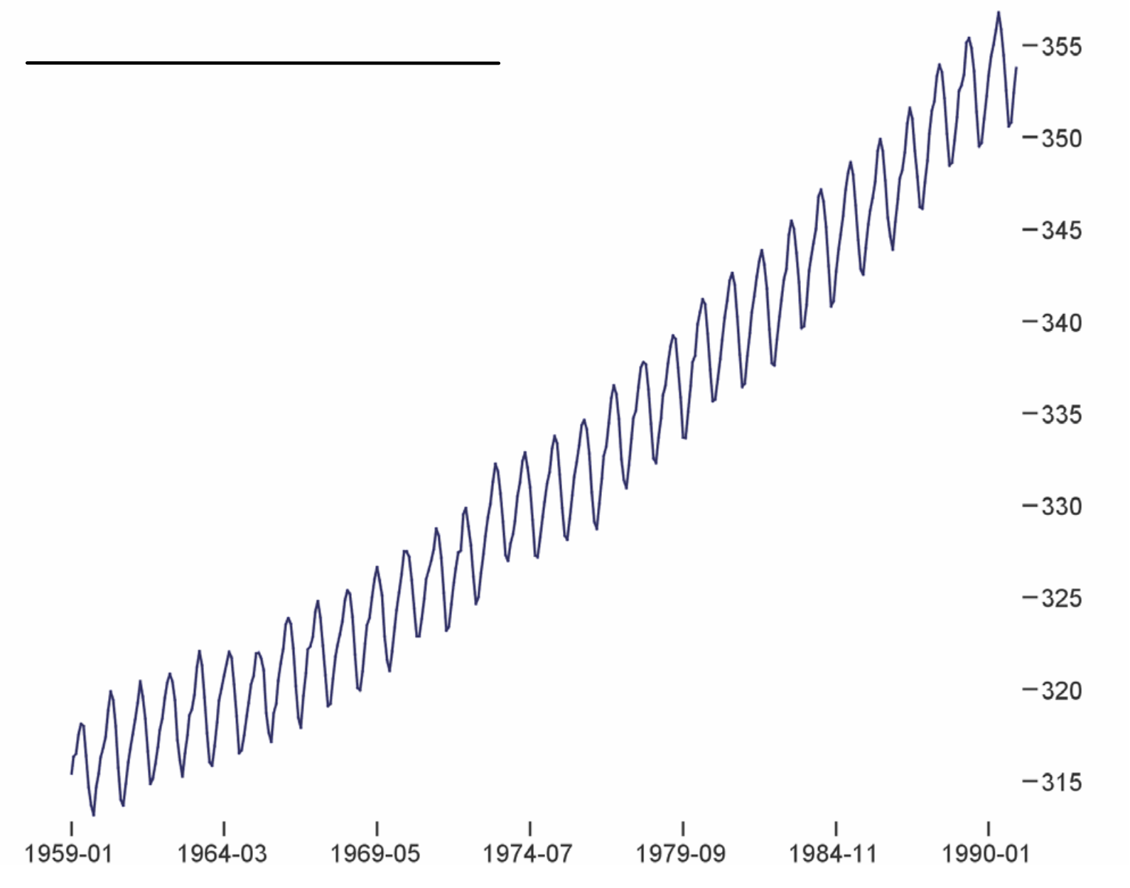 Ein Liniendiagramm der CO₂-Konzentration in der Atmosphäre von 1959 bis 1990. Ein jährlicher Zyklus liegt über einen kontinuierlich steigenden Trend.